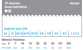 Bandsaw Teeth Per Inch Chart Hints Tips Dakin Flathers