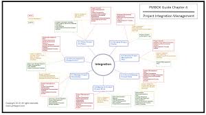 pmp mind map for project integration management project