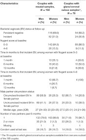 Only product that has ever worked for me. Frontiers The Microbiome Composition Of A Man S Penis Predicts Incident Bacterial Vaginosis In His Female Sex Partner With High Accuracy Cellular And Infection Microbiology