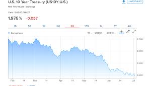 Us 10 Year Yield Sinks To Late 2016 Lows Dollar Slips