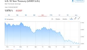 us 10 year yield sinks to late 2016 lows dollar slips