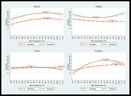 To convert 250 months into minutes we have to multiply 250 by the conversion factor in order to get the time amount from months to minutes. Panel A Relationship Between Temperature And Time Download Scientific Diagram