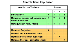 Contoh dari sebuah pohon keputusan dari gambar 1 dapat kita lihat bahwa dalam sebuah pohon keputusan terdiri dari simpul keputusan dan simpul kondisi alami. Spesifikasi Proses Perancangan Pengujian Proses Ppt Download