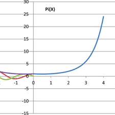 Start studying imaginary number chart. Graph Of Complex Factorials Of Imaginary Numbers Download Scientific Diagram