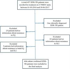 Work and share, together we learn! Frontiers Treatment Outcomes Of Extensively Drug Resistant Tuberculosis In Pakistan A Countrywide Retrospective Record Review Pharmacology