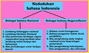 Bahasa indonesia, bahasa pemersatu bangsa indonesia. Kedudukan Dan Fungsi Bahasa Indonesia Fajardwimaarif