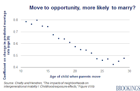 raj chetty in 14 charts big findings on opportunity and