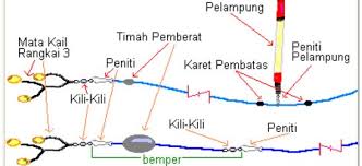 Maka kamu harus gunakan sebuah pembatas dan tidak lupa alat pemberat yang bentuknya menyerupai torpedo. Teknik Jos Mancing Dasaran Malam Hari Di Sungai Mancingikan Net 2021 Mancingikan Net 2021