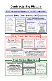 Business Organizations Cheat Sheet Google Search Law School Prep Studying Law Law School Inspiration