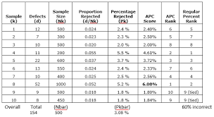 adjusted p chart scoring process for percentage data