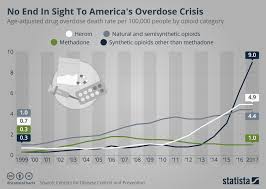 Chart No End In Sight To Americas Overdose Crisis Statista