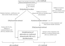 almond by products extraction and characterization of