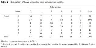 Low Dose Dobutamine Myocardial Perfusion Scintigraphy In The