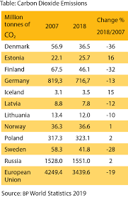 Co2 emissions per capita in malaysia are equivalent to 8.68 tons per person (based on a population of 30,684,654 in 2016 ), an increase by 0.42 over the figure of 8.26 co2 tons per person registered in 2015; The Ten Best Climate Measures Airclim
