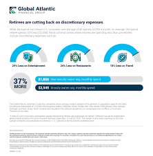 Moody's upgrades allmerica financial life insurance & annuity to a3 from ba1 for insurance financial strength. Two In Five Retirees Are Spending More Than Expected Business Wire