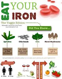 Natural Plant Based Diet Eat Your Iron Chart Health