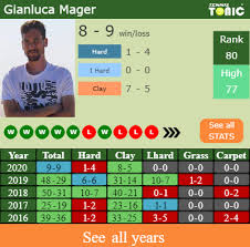 Gianluca mager ita date of birth: H2h Prediction Grigor Dimitrov Vs Gianluca Mager Rome Odds Preview Pick Tennis Tonic News Predictions H2h Live Scores Stats