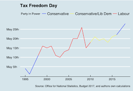 History of national freedom day. Happy Tax Freedom Day 2018 Adam Smith Institute