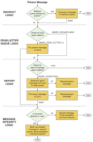 wcf custom channel poison messages