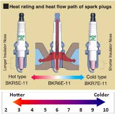 Importance Of Heat Range Ngk Spark Plugs India