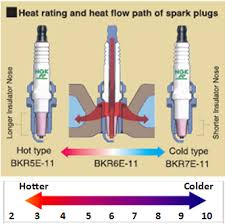 importance of heat range ngk spark plugs india