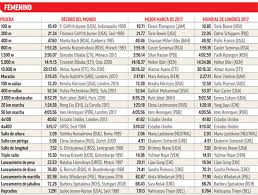 La cobertura en directo de eurosport te permite seguir todos los momentos clave a medida que ocurran. Que Records Se Pueden Batir En El Atletismo Tras El Apagon De 2017 Marca Com