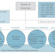 Organizational charts showing the food and drug administration's organizational structure and leadership. 2 Organisation Of The French Health System 18 Download Scientific Diagram