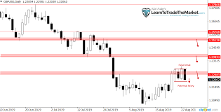 Note On Charts Its Imperative To Your Trading Success That