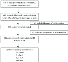 Flow Chart Invent Intubation With Tracheal Ventilation For