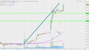 First Bitcoin Capital Corp Bitcf Stock Chart Technical Analysis For 08 09 17
