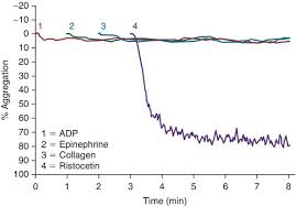 Image result for Platelet Function Closure Time