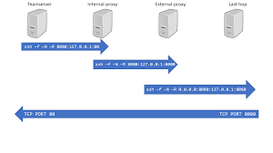 Ssh or secure shell, in simple terms, provides commandline access to before we talk about putty alternatives, let me first talk about putty, which offers a great free ssh / telnet shell for windows. Proxyjump The Ssh Option You Probably Never Heard Of By Khris Tolbert Maverislabs Medium