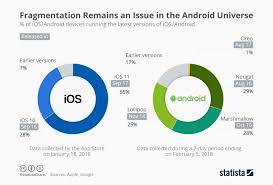 Android Is Still Failing Where Apples Ios Is Winning