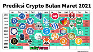 Investor yang menghasilkan dari crypto pastinya sangat memahami akan hal ini. Prediksi Crypto Bulan Maret 2021 Apakah Naik Atau Turun Youtube