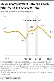 After Nearly A Decade The Eus Unemployment Rate Is