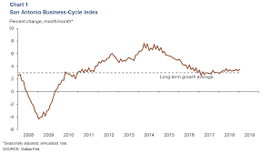 san antonio economic indicators dallasfed org