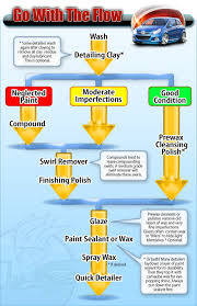Auto Detailing Tips And Tricks Infographic Wash Ninja Car Detailing Car Cleaning Car Cleaning Hacks