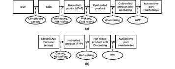 Schematic Flow Charts For The Production Of Ultra High