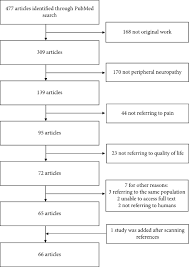 Neuropathic pain—also called nerve pain—is different, resulting from damage to the nerves themselves. Quality Of Life In Painful Peripheral Neuropathies A Systematic Review