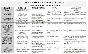 The Jewish Feast Days Chart Science Lessons Teaching