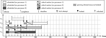 Private information stored in apple's iphone and protected by a lock code can be accessed by anyone with just a few button presses. Pdf Multiprocessor Real Time Locking Protocols A Systematic Review Semantic Scholar