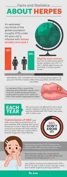 Factors that cause outbreaks may include hormonal, physical, emotional, physiological changes as well as diet habits. How To Get Rid Of Herpes Symptoms Naturally Dr Axe