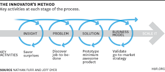Choose The Right Innovation Method At The Right Time Hbr Innovacion Tecnologia