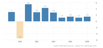 haiti gdp annual growth rate 2019 data chart