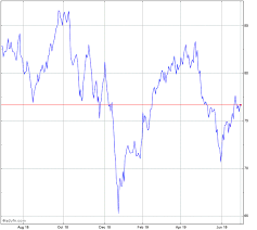 exxon mobil stock chart xom