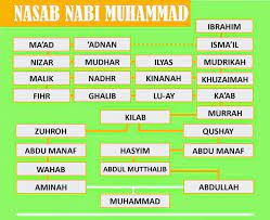 Silsilah keluarga nabi muhammad saw. Beberapa Leluhur Nabi Muhammad Yang Perlu Kita Tahu Part 2 Umroh Com