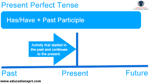 You can also inspect the formation of the tenses to identify the verbs, auxiliaries and the subjects better. Present Perfect Tense Formula Full Detail Here With Example