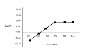 Covered Call Options Strategy And Its Essential Components