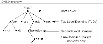 Understanding How Dns Works The Domain Name System