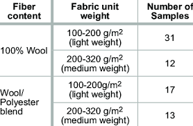Sample Fabric Groups For Subjec Tive Assessment Of Handle